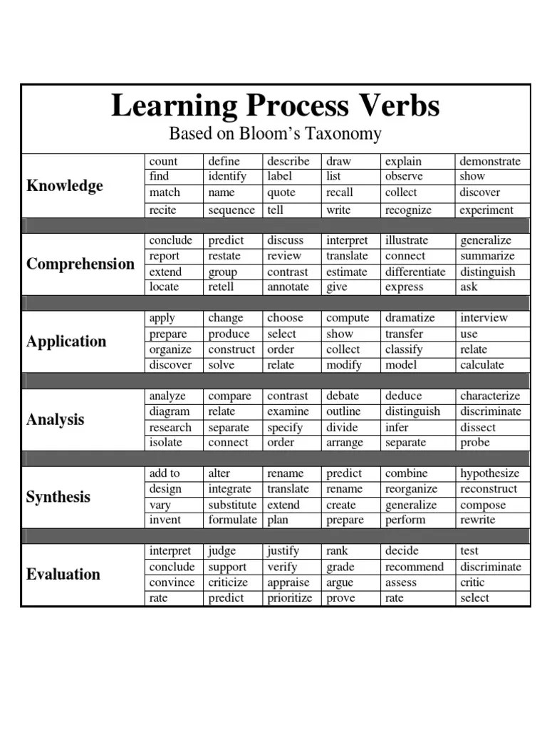 Learning Process Verbs Based On Bloom's Taxonomy PDF