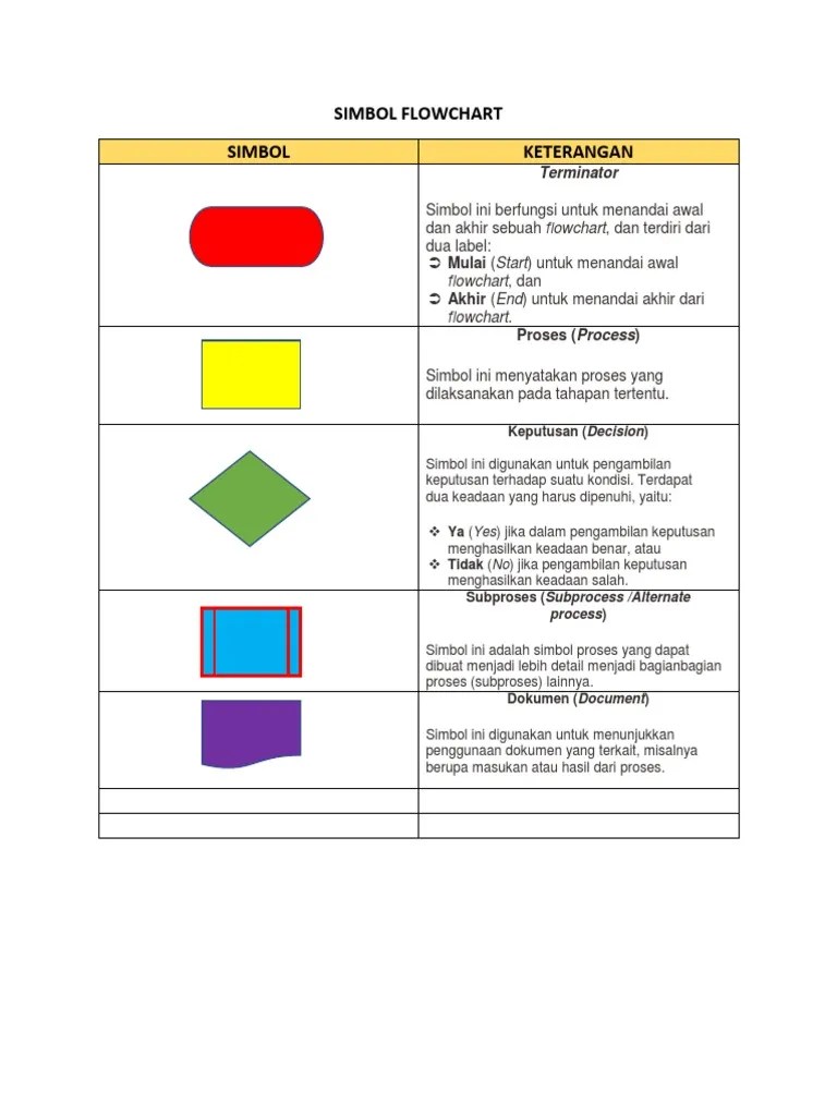 Simbol Flowchart - Sopo Dan Jarwo | PDF