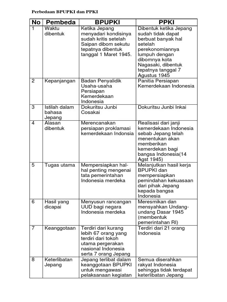 Jelaskan Perbedaan Tugas Bpupki Dan Ppki