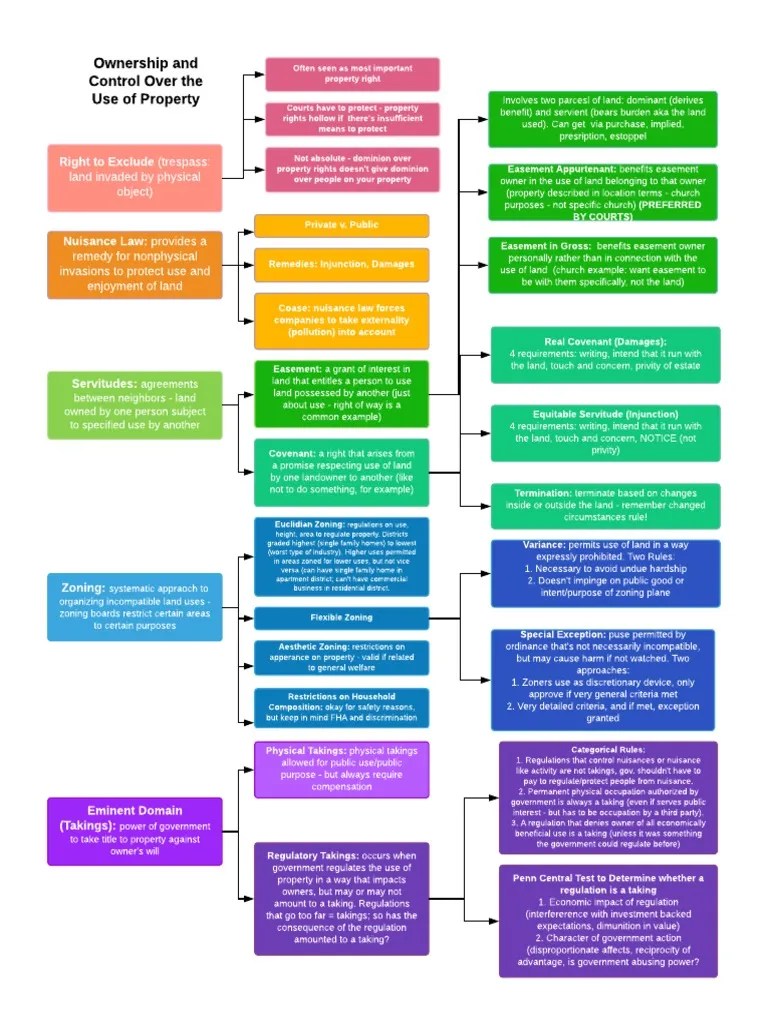 Restrictions On Land Use PDF Easement Covenant (Law)