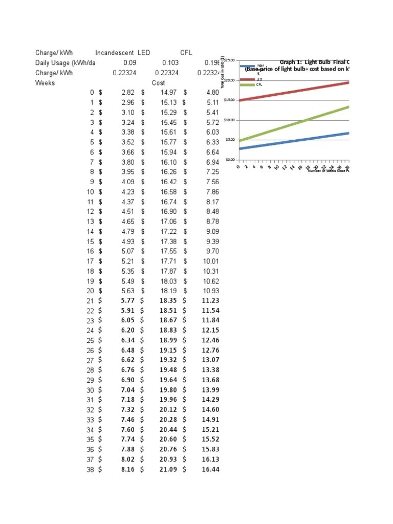 Graph 1 Light Bulb Final Cost Comparison (Base Price of Light Bulb+