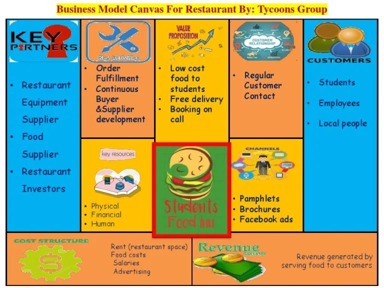 Business Model Canvas Organic Food by Waqar Hattar