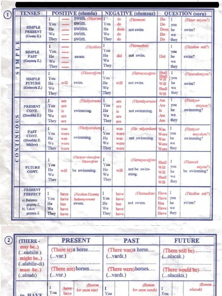Basic Grammar Charts Grammatical Number Linguistics