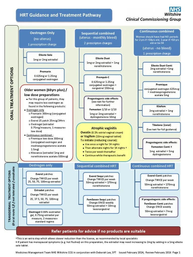 Wiltshire Hrt Guidance 2014 Hormone Replacement Therapy Menopause