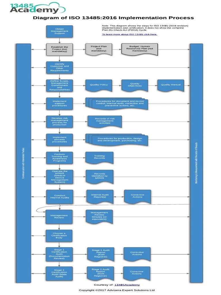 13485Academy ISO 13485 Implementation Process Diagram En | Internal