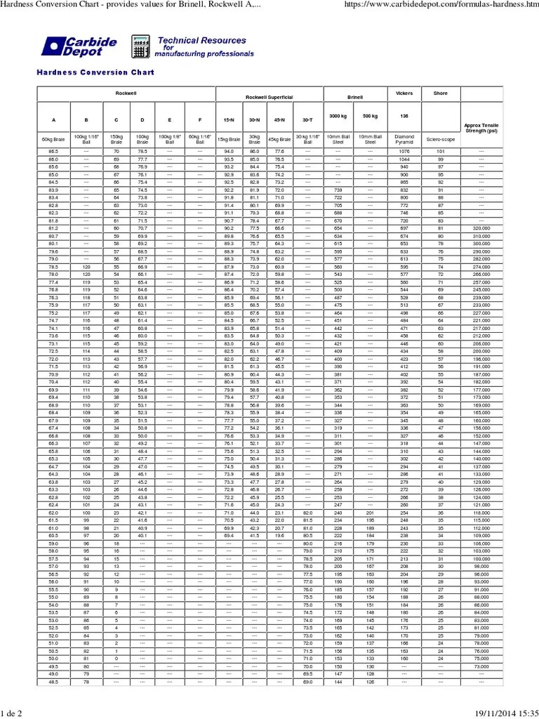 Hardness Conversion Chart.pdf Dureté (matériau) Génie du bâtiment