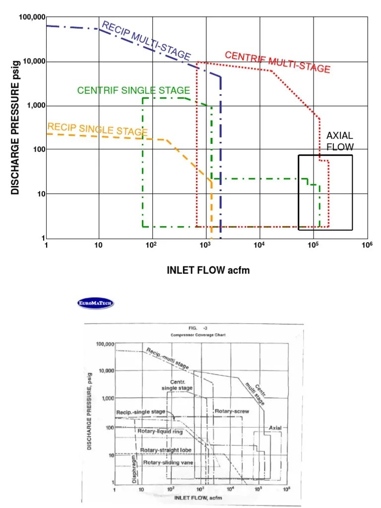 Compressor Coverage Chart PDF