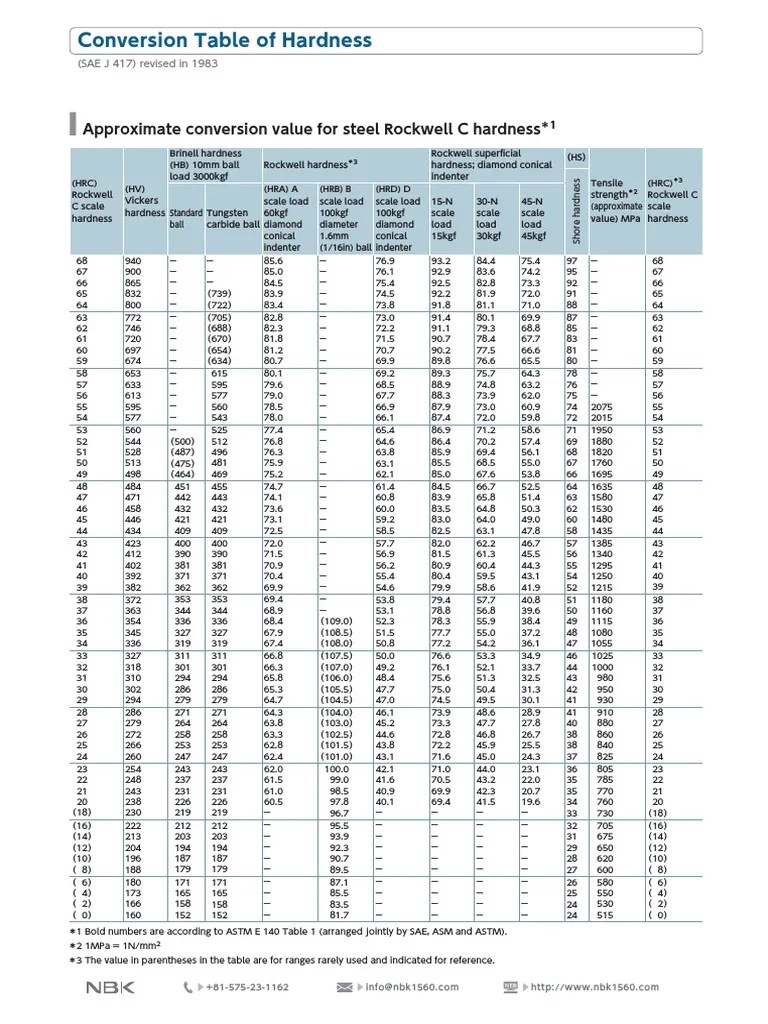 Conversion Table of Hardness: Approximate conversion value for steel