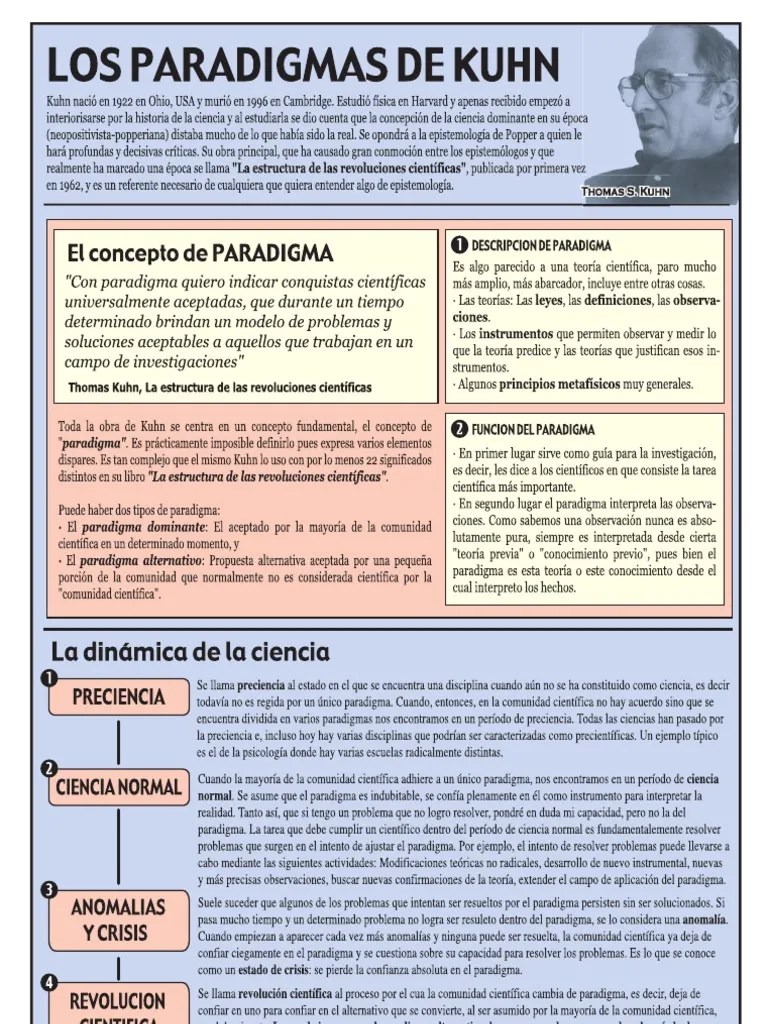 Paradigmas de Kuhn Interacciones de disciplina académica Filosofía