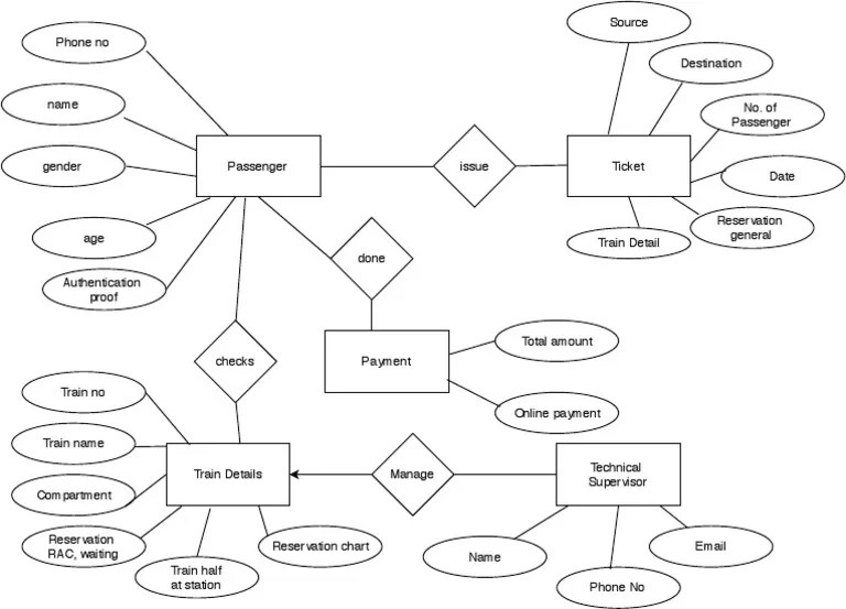 Er Diagram Railway Reservation System