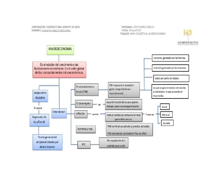 Mapa Conceptual Macroeconomia PDF