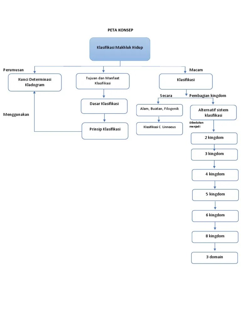 Rangkuman Dan Peta Konsep | PDF