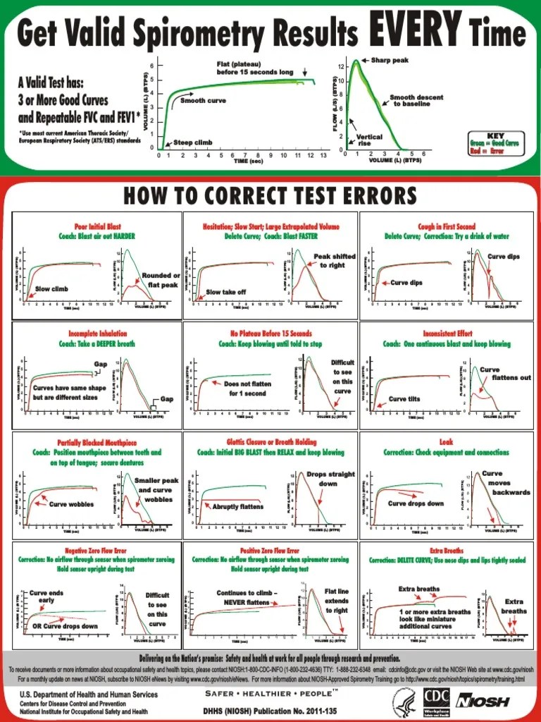 Spirometry Curve Errors Correction PDF PDF Respiration Nature