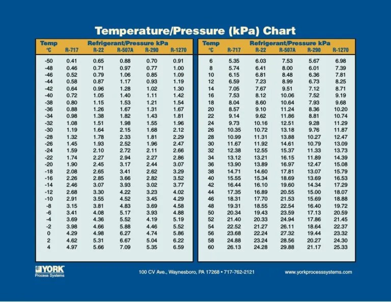 Temperature/Pressure (Kpa) Chart Temp Refrigerant/Pressure Kpa Temp