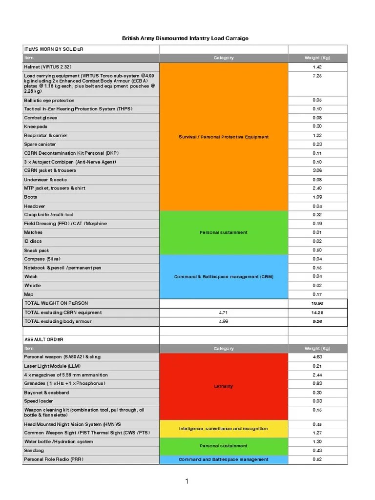 British Army Equipment Weight PDF Infantry Wars & Military