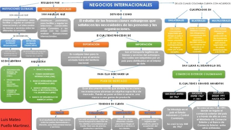 Mapa Conceptual Comercio Negocios Internacionales
