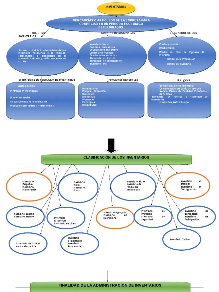 Mapa Conceptual de Inventarios Inventario Economía