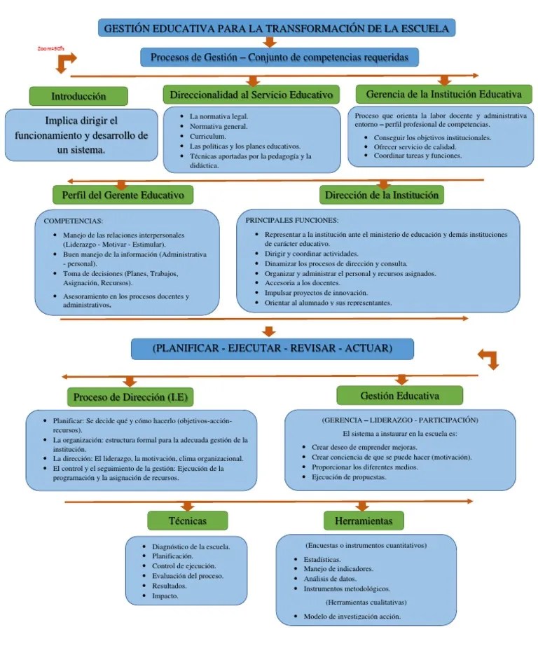 Mapa Conceptual Gestión Educativa para La Transformación de La Escuela