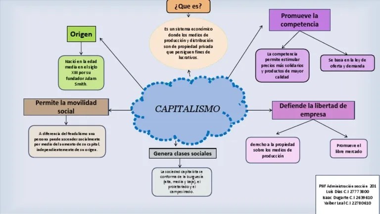 Mapa conceptual Sobre El Capitalismo Economía política Capitalismo