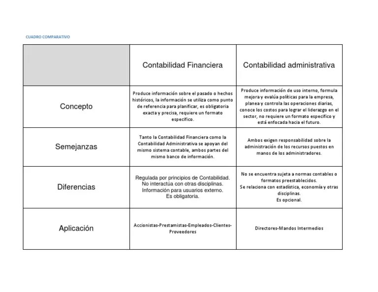 Contabilidad Financiera Contabilidad administrativa Cuadro Comparativo