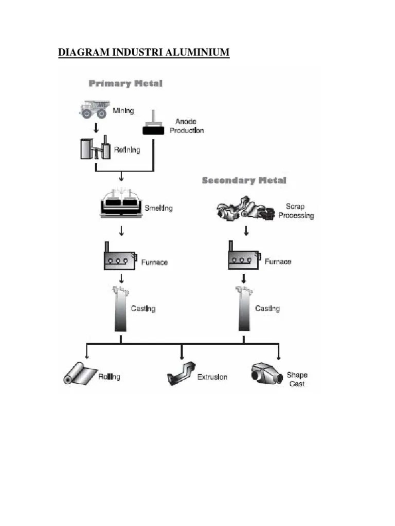Diagram Industri Aluminium Alur Pembuatan Alumina Proses Produksi