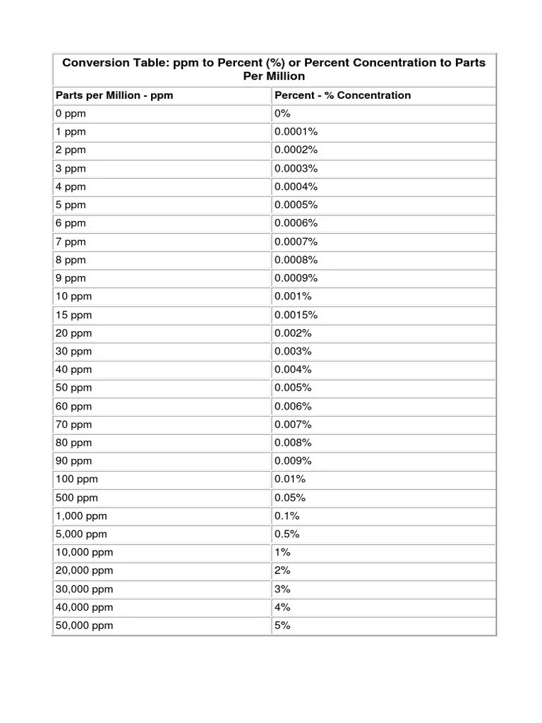 A Comprehensive Conversion Chart Translating Between Parts Per Million (ppm) and Percent