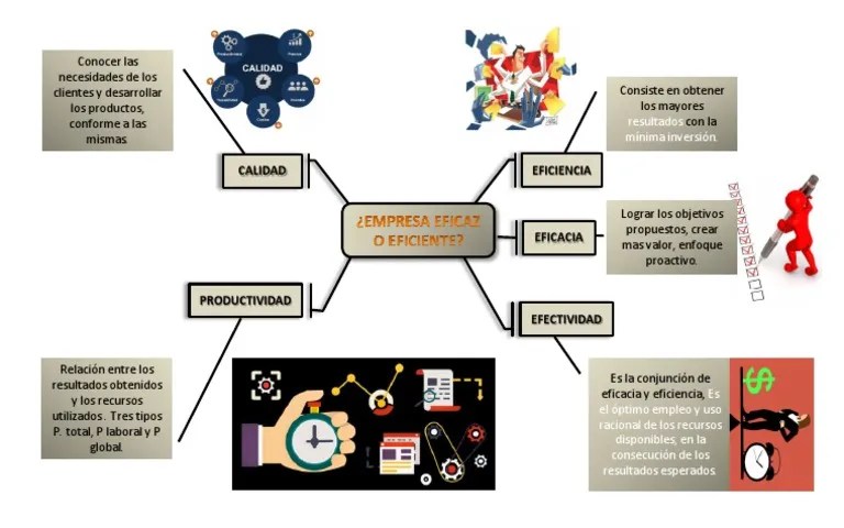 Mapa Mental Eficiencia, Eficacia y Efectividad PDF