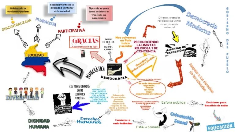 Mapa Mental Democracia