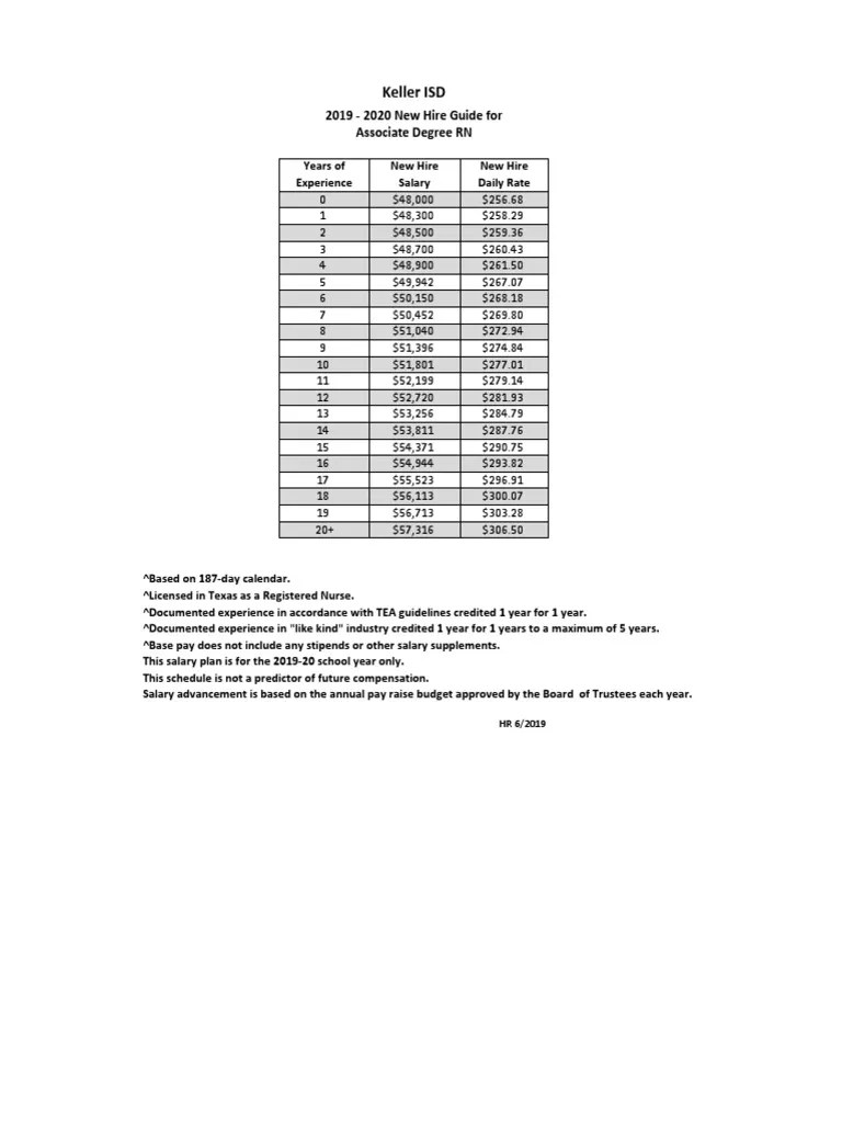 Keller ISD 2019 2020 New Hire Guide For Associate Degree RN PDF