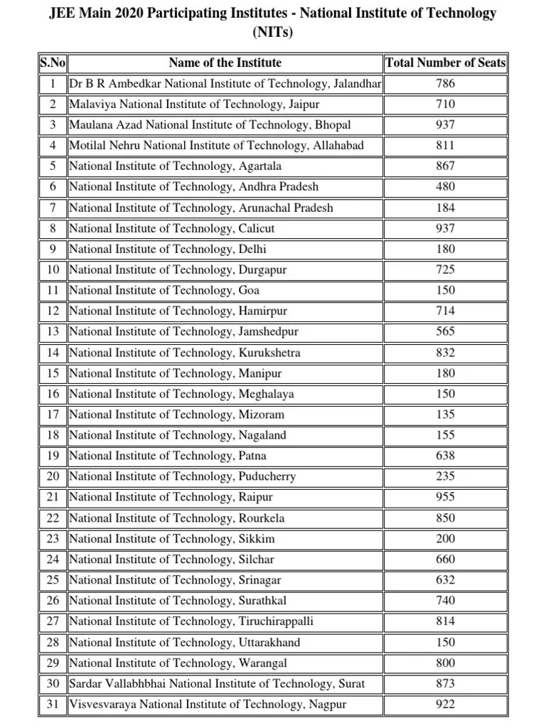 S.No Name of The Institute Total Number of Seats PDF Education