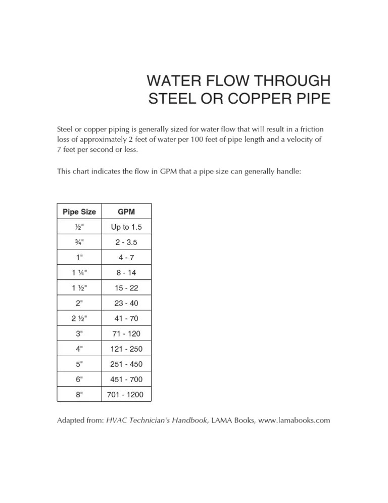 Pipe Size and GPM Chart