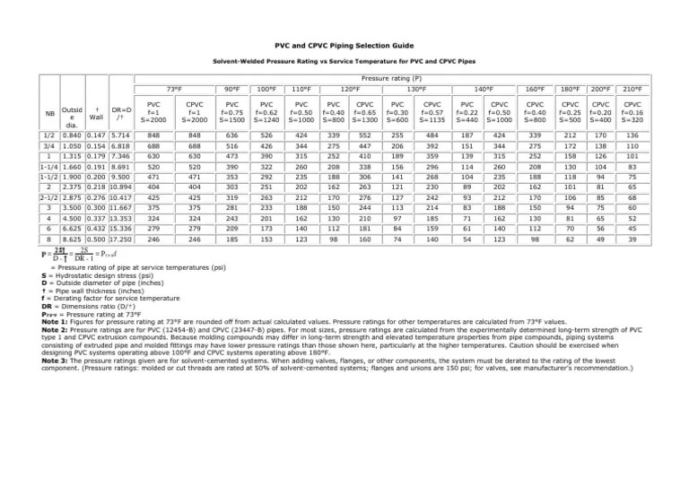 PVC and CPVC Piping Selection Guide SolventWelded Pressure Rating Vs