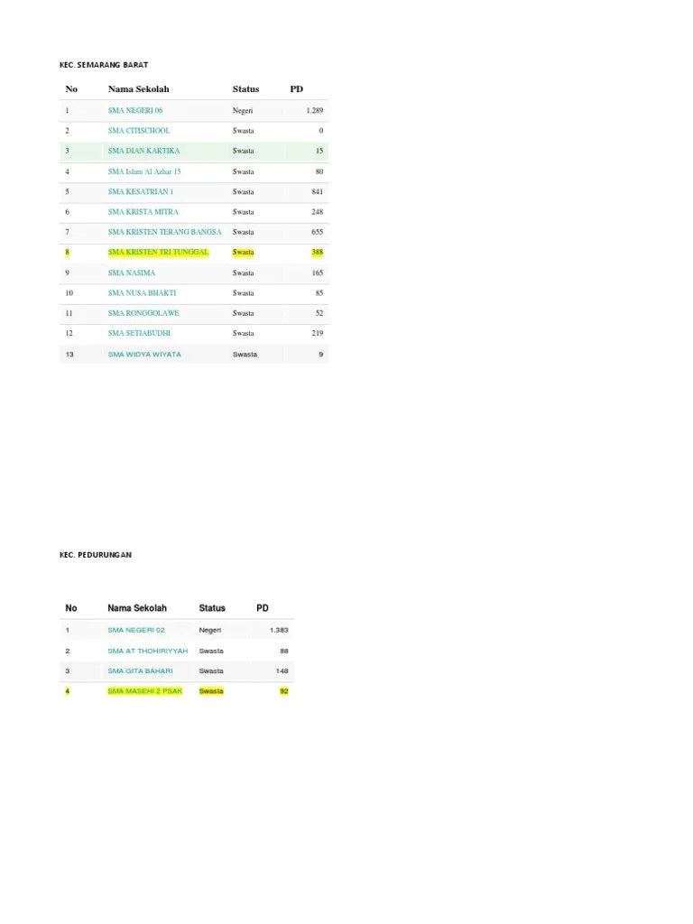 SMA Di Kota Semarang | PDF