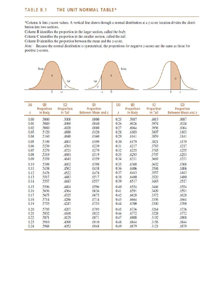 Unit Normal Table PDF