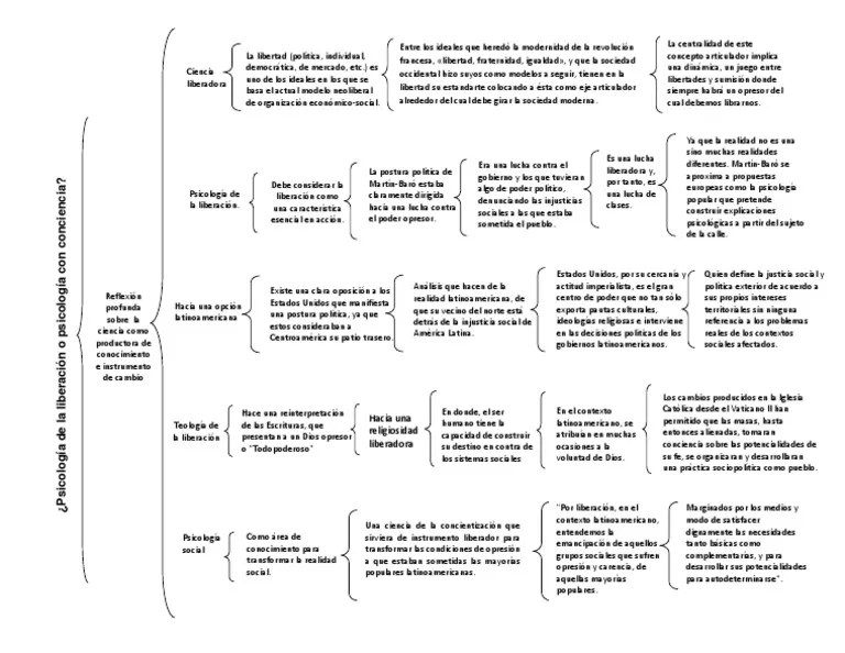 Cuadro Sinoptico Psicología de La Liberación Libertad Política
