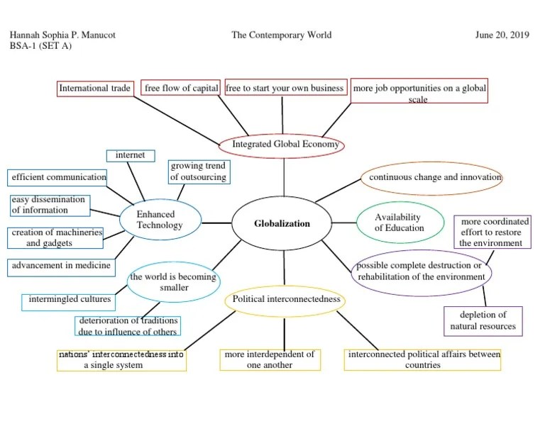 Concept Map of Globalization