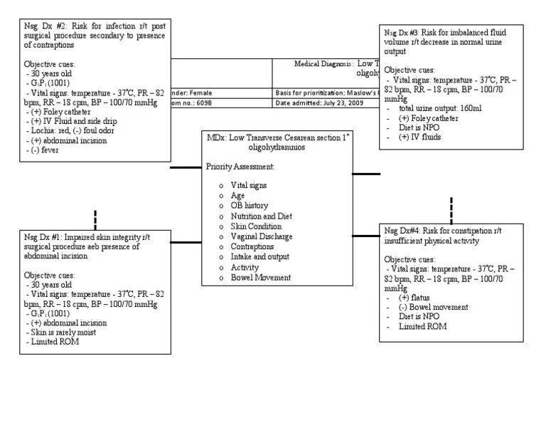 Cesarean Section Nursing Concept Map Concept Map Caesarean Section Medical Specialties