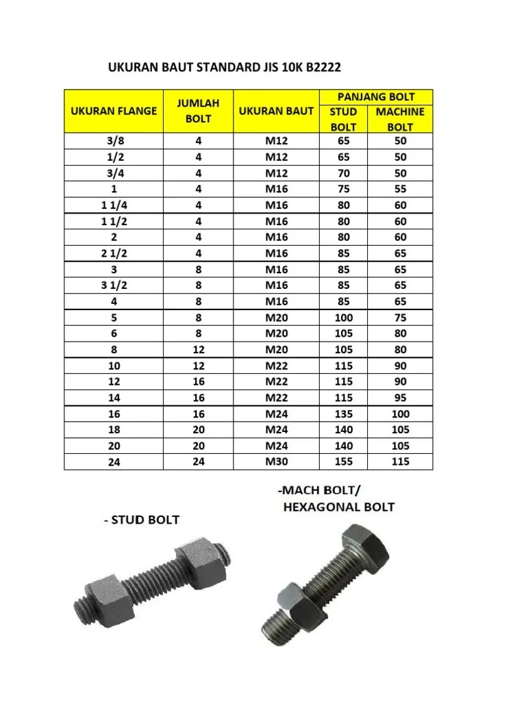 Tabel Ukuran Baut Jis10k