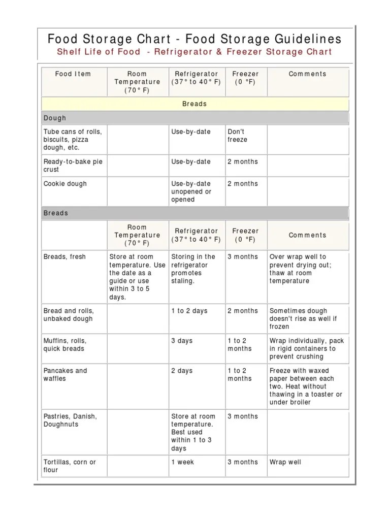 Food Storage Chart Food Storage Guidelines PDF Food Storage Dough