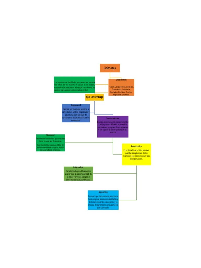Mapa conceptual Liderazgo.pdf Liderazgo Liderazgo y tutorÃ­a