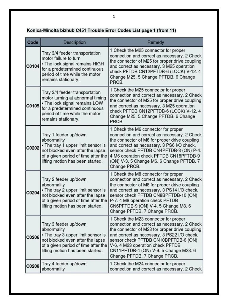 KonicaMinolta Bizhub C451 Trouble Error Codes PDF
