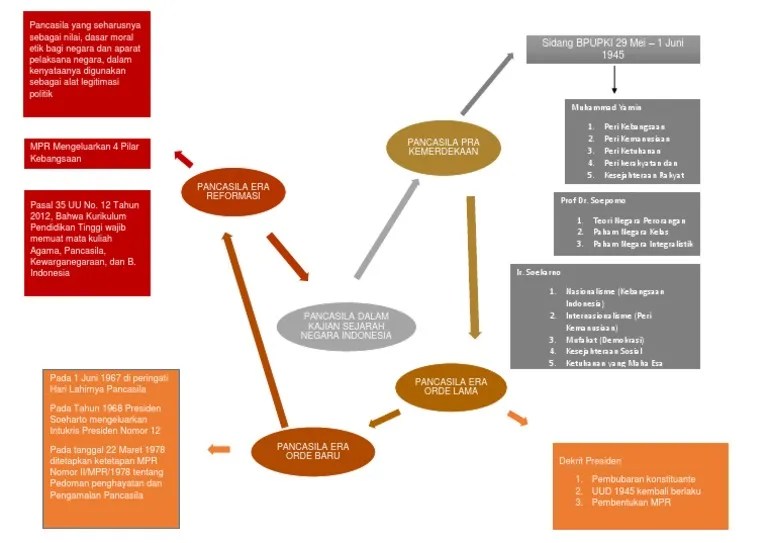 Mind Map Pancasila | PDF