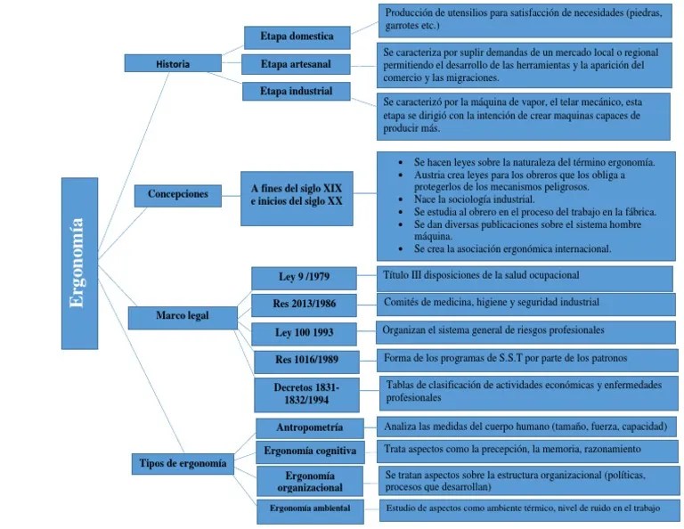 Cuadro Sinopticohistoria de La Ergonomia Factores humanos y