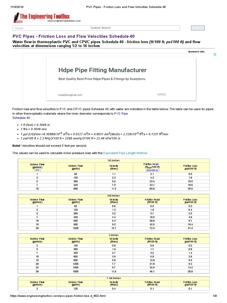 PVC Pipes Friction Loss and Flow Velocities Schedule 40 Pipe (Fluid