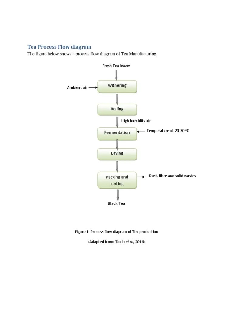 Process Flow Diagram For Tea Manufacturing | PDF | Tea | Atmosphere Of