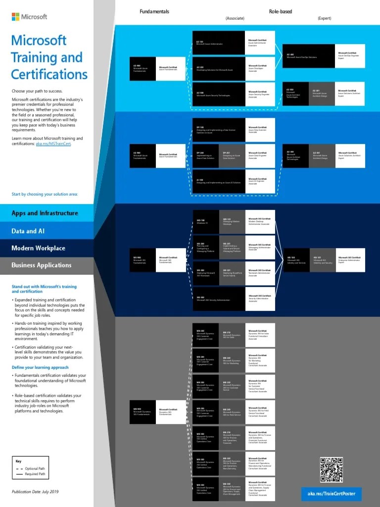 Microsoft Training and Certification Poster (July 2019) PDF PDF