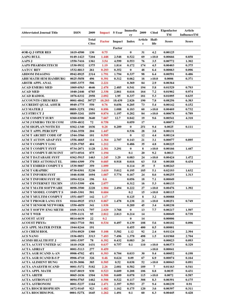 2009 SCI Impact Factor Medical Specialties Clinical Medicine