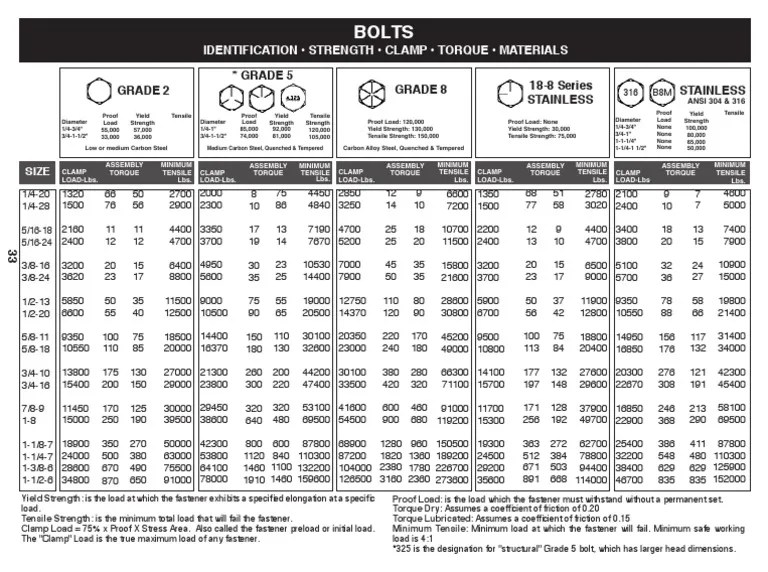 Safety Data Bolt Strengths Identification PDF Screw Yield