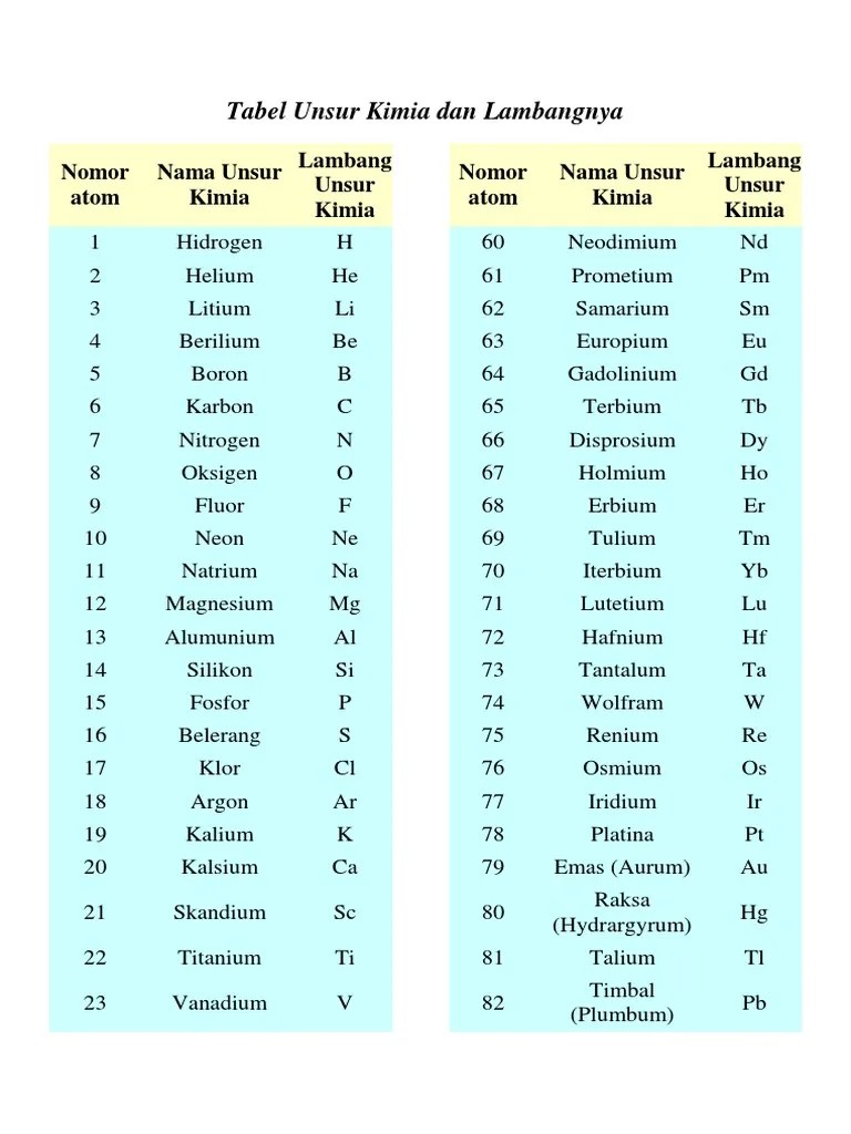 Tabel Unsur Kimia Dan Lambangnya | PDF | Tabel Periodik | Logam