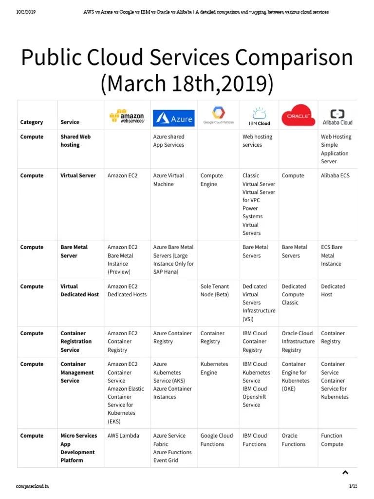 AWS Vs Azure Vs GCP Vs IBM Cloud Oracle Cs Alibaba 201918 Cloud